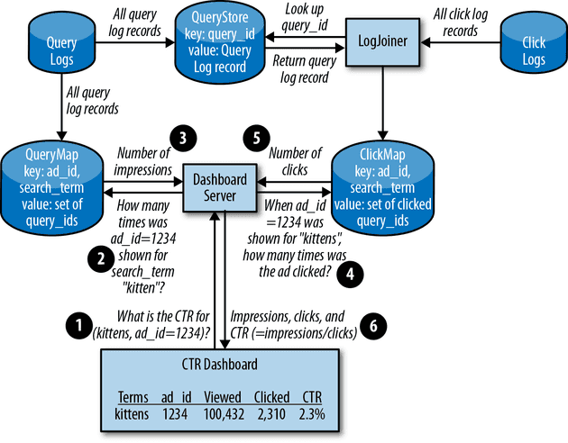 LogJoinerの基本設計 (The Site Reliability WorkbookのFigure 12-1より)
