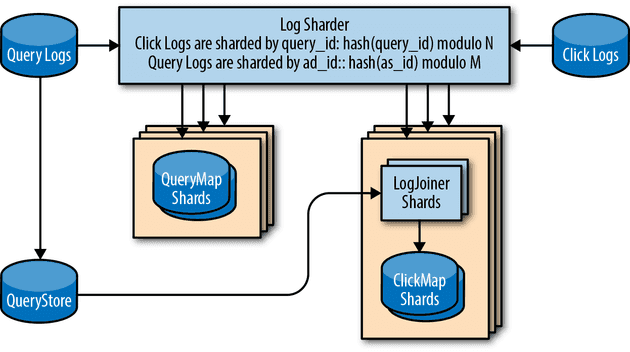 ログのシャーディング (The Site Reliability WorkbookのFigure 12-3より)