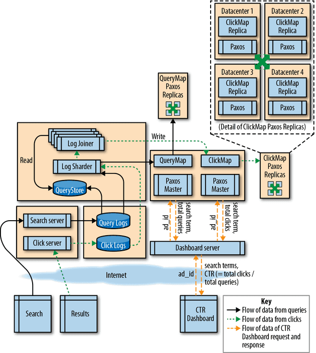 複数DCの設計 (The Site Reliability WorkbookのFigure 12-4より)