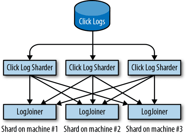 シャーディングの仕組み (The Site Reliability WorkbookのFigure 12-2より)