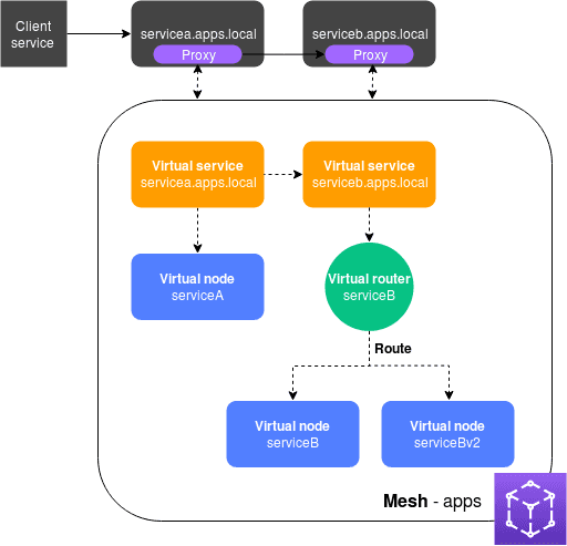 AWS App Meshの構成 (AWS公式ドキュメントより)