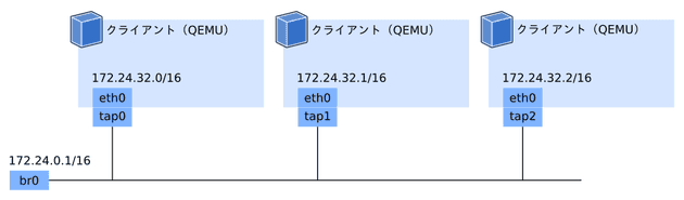 ブートサーバーの開発環境の図